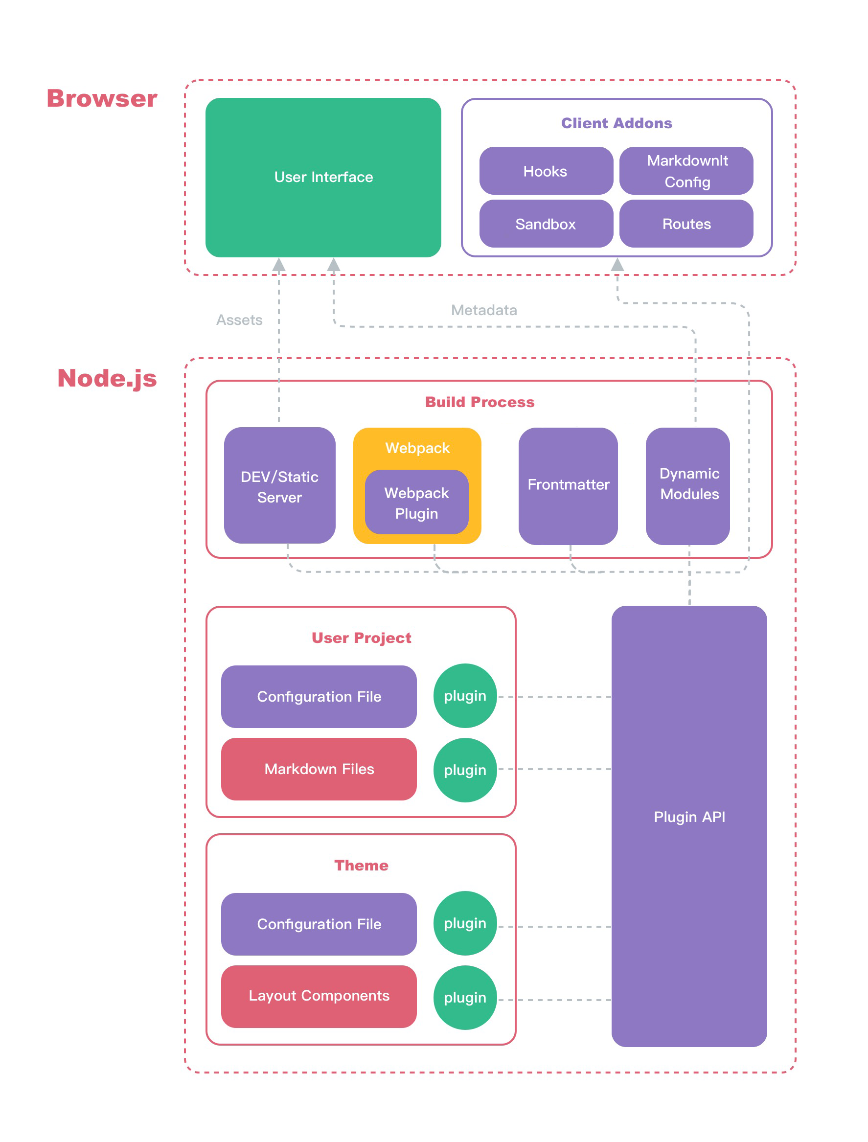 Architecture of MdPress